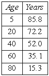 Suppose the average remaining lifetime for women in a given country is given in the following table.   Compute the linear regression equation for these data, where x is the age, in years, and A is the remaining lifetime, in years.Round parameters to the nearest hundredth. A)    B)    C)    D)    E)   