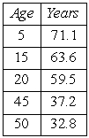 <strong>Suppose the average remaining lifetime for women in a given country is given in the following table. Find the linear regression equation for these data, whose parameters are rounded to the nearest hundredth, where x is the age, in years, and A is the remaining lifetime, in years.Use the regression equation to estimate the remaining lifetime for a 30-year old woman.</strong> A) 59.79 years B) 43.45 years C) 49.47 years D) 52.05 years E) 57.21 years
