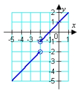 Use the graph of the function to find the domain and range of f.   A)    B)    C)    D)    E)   