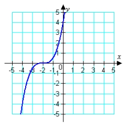Use the graph of   to write an equation for the function whose graph is shown.   A)    B)    C)    D)    E)   