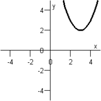 Find an equation of the parabola below.   A)    B)    C)    D)    E)   