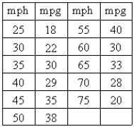 The fuel efficiency, in miles per gallon, for a certain midsize car at various speeds, in miles per hour, is given in the table below.   Find a quadratic model for these data. A)    B)    C)    D)    E)   