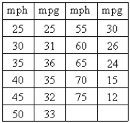 The fuel efficiency, in miles per gallon, for a certain midsize car at various speeds, in miles per hour, is given in the table below.   Find a quadratic model for these data and use it to predict the fuel efficiency of this car when it is traveling at a speed of 40 mph.Do not round any values in your calculations but round the final answer to the nearest tenth. A)  33.9 mpg B)  33.7 mpg C)  35.7 mpg D)  32.7 mpg E)  33.9 mpg.