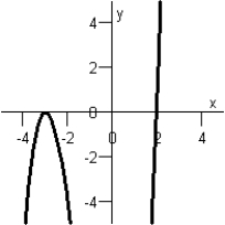 Match the graph with one of the following functions below.   Function I :   Function II :   Function III :   Function IV :   Function V :   A)  Function I B)  Function IV C)  Function V D)  Function II E)  Function III
