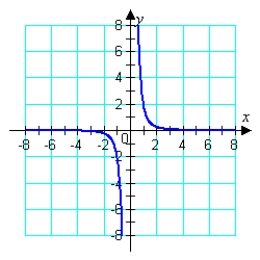 Given the graph of   below, determine which of the following graphs represents     A)    B)    C)    D)    E)   