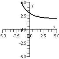 Determine which of the following functions is graphed below.             A)    B)    C)    D)    E)   