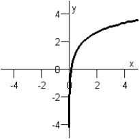Match the function below with its graph.   Graph I :   Graph IV:   Graph II:   Graph V:   Graph III:   A)  Graph II B)  Graph V C)  Graph I D)  Graph IV E)  Graph III
