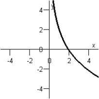 Match the function below with its graph.   Graph I :   Graph IV:   Graph II:   Graph V:   Graph III:   A)  Graph II B)  Graph V C)  Graph I D)  Graph IV E)  Graph III