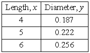 The approximate lengths and diameters (in inches)  of common nails are shown in the table.Find a logarithmic equation that relates the diameter   of a common nail to its length       A)    B)    C)    D)    E)   