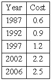 The table below shows the cost   (in millions of dollars)  of a 30-second ad during the Super Bowl for several years from 1987 to 2006.   Use the regression feature of a graphing utility to find an exponential model for the data.Predict the cost of a 30-second ad during the Super Bowl in 2012.Round to the nearest ten thousand. A)  $4.29 million B)  $5.01 million C)  $5.86 million D)  $4.64 million E)  $3.67 million