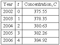 <strong>The concentration (in parts per million) of carbon dioxide in the atmosphere is measured at the Mauna Loa Observatory in Hawaii.The greatest monthly carbon dioxide concentration for each year from 2002 to 2006 is shown in the table. Solve the following system for and to find the least squares regression line for the data.Let represent the year, with corresponding to 2002. Use the least square regression line to predict the largest monthly carbon dioxide concentration in 2014.Round your answer to the nearest hundredths part per million.</strong> A) 396.20 parts per million B) 400.73 parts per million C) 389.40 parts per million D) 398.46 parts per million E) 402.99 parts per million