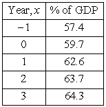 <strong>The federal debt of the United States as a percentage of the Gross Domestic Product (GDP) from 2001 to 2005 is shown in the table.In the table, represents the year, with corresponding to 2002. Find the least squares regression parabola for the data by solving the following system. Use the model to predict the federal debt as percents of GDP in 2010.Round to the nearest tenth percents.</strong> A) 64.2% B) 52.7% C) 56.5% D) 61.9% E) 48.2%
