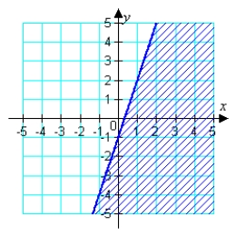 <strong>Write an inequality for the shaded region shown in the figure. </strong> A) B) C) D) E)