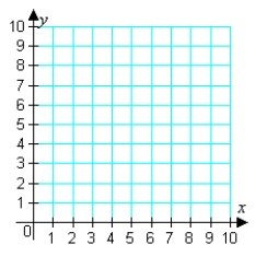 Find the minimum and maximum values of the objective function and where they occur, subject to the indicated constraints.(You should graph the feasible solutions on the grid below before you attempt to find the minimum and maximum values.)  Objective function:   Constraints:     A)    B)    C)    D)    E)   