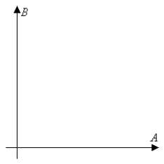 <strong>An investor has $300,000 to invest in two types of investments.Type A pays 5% annually and type B pays 7% annually.To have a well-balanced portfolio, the investor imposes the following conditions.At least one-third of the total portfolio is to be allocated to type A investments and at least one-third of the portfolio is to be allocated to type B investments.What is the optimal amount that should be invested in each investment? </strong> A) $100,000 in type A (5%), $200,000 in type B (7%) B) $0 in type A (5%), $300,000 in type B (7%) C) $200,000 in type A (5%), $100,000 in type B (7%) D) $300,000 in type A (5%), $0 in type B (7%) E) $110,000 in type A (5%), $190,000 in type B (7%)