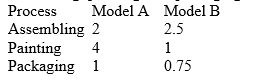 A manufacturer produces two models of bicycles.The times (in hours)  required for assembling, painting, and packaging each model are shown in the table. Process   The total times available for assembling, painting, and packing are 4000 hours, 4800 hours, and 1500 hours, respectively.The profit per unit are $50 for model A and $75 for model B.What is the optimal production level for each model? What is the optimal profit? A)  The optimal profit of $120,000 occurs when no units of model A and 1600 units of of model B are produced. B)  The optimal profit of $112,000 occurs when no units of model A and 1000 units of of model B are produced. C)  The optimal profit of $97,500 occurs when no units of model A and 600 units of of model B are produced. D)  The optimal profit of $60,000 occurs when no units of model A and 0 units of of model B are produced. E)  The optimal profit of $112,000 occurs when no units of model A and 750 units of of model B are produced.