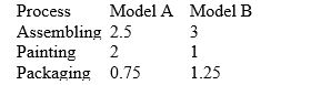 A company makes two models of doghouses.The times (in hours)  required for assembling, painting, and packaging are shown in the table.   The total times available for assembling, Painting, and packaging are 4000 hours, 2500 hours, and 1500 hours, respectively.The profits per unit are $60 for model A and $75 for model B.what is the optimal production level for each model? What is the optimal profit? A)  The optimal profit occurs when 571 units of model A and 857 units of model B are produced. The optimal profit is $98,571. B)  The optimal profit occurs when 571 units of model A and 857 units of model B are produced. The optimal profit is $98,535. C)  The optimal profit occurs when 571 units of model A and 857 units of model B are produced. The optimal profit is $97,500. D)  The optimal profit occurs when 571 units of model A and 857 units of model B are produced. The optimal profit is $90,000. E)  The optimal profit occurs when 571 units of model A and 857 units of model B are produced. The optimal profit is $75,000.