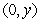 Determine a positive value for y such that a triangle with vertices   , and   has an area of   square units. A)  8 B)  6 C)  9 D)  11 E)  1