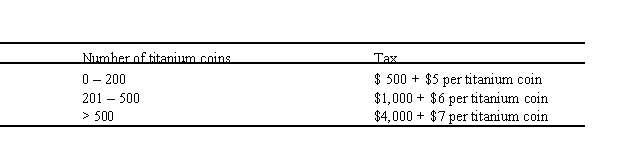 <strong>The mythical country of Januvia imposes a tax based on the number of titanium coins each taxpayer owns at the end of each year per the following schedule:   Marvin, a resident of Januvia, owns 300 titanium coins at the end of the current year. I. Marvin's titanium coins tax is $2,800. II. Marvin's marginal tax rate is $6. III. Marvin's average tax rate is $9.33. IV. Marvin's average tax rate is $6.</strong> A) Statements II and III are correct. B) Statements I, II, and IV are correct. C) Statements II and IV are correct. D) Statements I, II and III are correct. E) Only statement II is correct. <div style=padding-top: 35px> 