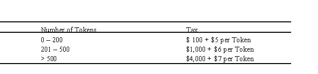 <strong>The mythical country of Traviola imposes a tax based on the number of gold Tokens each taxpayer owns at the end of each year per the following schedule:   Traviola's Token tax is a</strong> A) proportional tax. B) regressive tax. C) progressive tax. D) value-added tax. <div style=padding-top: 35px> 