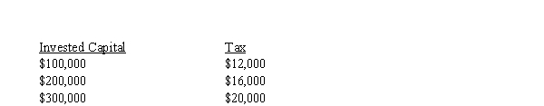 The mythical country of Woodland imposes two taxes: Worker tax: Employers withhold ten percent of all wages and salaries. If taxable income as reported on the employee's income tax return is greater than $40,000, an additional 5% tax is levied on all income. Business tax: All businesses pay a tax on invested capital based on a valuation formula. The tax computed for three different amounts of invested capital is provided below:   According to the definitions in the text: I. The worker tax is a regressive tax rate structure. II. The business tax is a progressive tax rate structure. III. The worker tax is a progressive tax rate structure. IV. The business tax is a regressive tax rate structure. A)  Statements I and III are correct. B)  Statements II and III are correct. C)  Only statements III is correct. D)  Statements I and IV are correct. E)  Statements III and IV are correct.