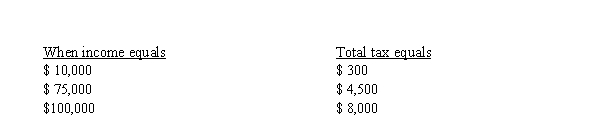 What type of tax rate structure is indicated in the following example? Explain.  