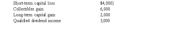 Shasta has the following capital gains and losses and Qualified dividend income during the current year:   If Shasta's marginal tax rate is 33%, what is the effect of the above on her taxable income and income tax liability? Income Tax Liability A)  $7,000 increase $1,050 increase B)  $7,000 increase $1,310 increase C)  $8,000 increase $1,590 increase D)  $7,000 increase $1,960 increase E)  $9,000 increase $1,850 increase