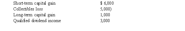 Sanderson has the following capital gains and losses and Qualified dividend income during the current year:   If Sanderson's marginal tax rate is 33%, what is the effect of these transactions on his taxable income and income tax liability?  