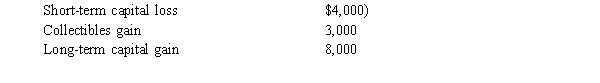 Alan has the following capital gains and losses during the current year:   Alan's capital gain/loss position for the year is: A)  Long-term gain $8,000; short-term capital loss $1,000. B)  Net long-term capital gain $7,000. C)  Short-term capital loss $4,000; long-term capital gain $11,000 D)  Collectibles gain $3,000; long-term capital gain $4,000