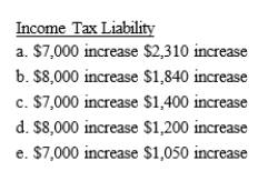 Alan has the following capital gains and losses during the current year:   If Alan's marginal tax rate is 33%, what is the effect of the capital gains and losses on his taxable income and income tax liability?  