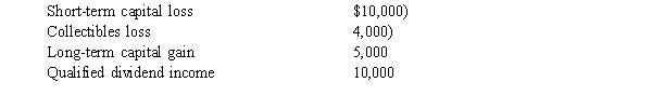 Ellie has the following capital gains and losses and qualified dividend income during the current year:   The tax effect of the above is: A)  Long-term gain $3,000; short-term capital loss $10,000, B)  Long-term capital gain $7,000; short-term capital loss $14,000. C)  Collectibles loss $1,000; net short-term capital loss $5,000; qualified dividend income $10,000. D)  Net short-term capital loss $9,000; qualified dividend income $10,000. E)  Net capital loss $3,000, qualified dividend income $10,000.