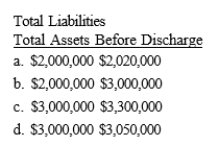 Ormont Corporation owed Landry Inc., $250,000. Ormont became pressed for cash and was unable to pay the Landry debt when it came due. Rather than force Ormont into bankruptcy, Landry agrees to reduce the debt to $200,000. In which of the following cases will Ormont be required to recognize income from the discharge of the Landry debt?  