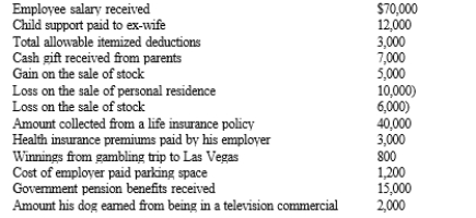 Summary Problem: Tommy, a single taxpayer with no dependents, has the following items that may affect his  