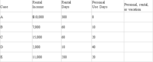 Wilson owns a condominium in Gatlinburg, Tennessee. During the current year, she incurs the following expenses before allocation related to the property:    a. For each of the following scenarios indicate whether Wilson would treat the condominium for income tax purposes as personal use property, a rental or a vacation home.     b. Consider Case C. Determine Wilson's deductions related to the condominium. Indicate the amount of each expense that can be deducted and how it would be deducted.