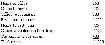 Rodrigo works as a salesperson for a auto parts manufacturer. His job requires that he spend most of his time outside the office calling on customers. In addition, to supplement his income he works 1 night a week and on weekends as a waiter at an exclusive seafood restaurant in the city. During the year, he keeps the following record of his travel: Miles     If he uses the standard mileage rate, what amount can she deduct as a business automobile expense? A)  $3,621 B)  $3,774 C)  $3,941 D)  $4,368 E)  $6,105