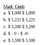 Mark and Cindy are married with salaries of $45,000 and $42,000, respectively. Adjusted gross income on their jointly filed tax return is $97,000. Both individuals are active participants in employer provided qualified pension plans. What is the maximum amount each person may deduct for AGI with regard to IRA contributions?  