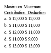 Carl, age 59, and Cindy, age 49, are married and file a joint return. During the current year, Carl had a salary of $41,000 and Cindy had a salary of $35,000. Both Carl and Cindy are covered by an employer-sponsored pension plan. Their adjusted gross income for the year is $94,000. Determine the maximum IRA contribution and deduction amounts.  