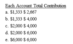 James has three nieces, ages 11, 16, and 19 and is single. His adjusted gross income for the year is $100,000. The maximum he can contribute to their Coverdell Education Savings Accounts is  