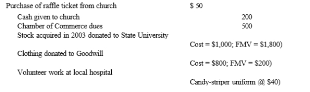 Louise makes the following contributions during the current year:   If Louise's gross income is $35,000, what is her allowable charitable contribution? A)  $ 1,440 B)  $ 2,240 C)  $ 2,290 D)  $ 2,790 E)  $ 2,840