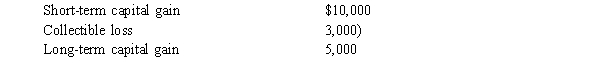 LeRoy has the following capital gains and losses for the current year:   If LeRoy is single and has taxable income from other sources of $52,000, what is the tax on his capital gains? A)  $1,800 B)  $2,800 C)  $2,910 D)  $3,000