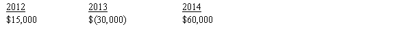 <strong>Omicron Corporation had the following capital gains and losses for 2012 through 2014:   Omicron's net capital gain for 2014 is:</strong> A) $20,000 B) $30,000 C) $45,000 D) $60,000 <div style=padding-top: 35px> 