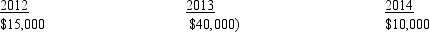 <strong>Phi Corporation had the following capital gains and losses for 2012 through 2014:   I. Phi can deduct a loss of $15,000 in 2014. II. Phi will carry forward a $15,000 capital loss to 2015.</strong> A) Only statement I is correct. B) Only statement II is correct. C) Both statements are correct. D) Neither statement is correct. <div style=padding-top: 35px> 