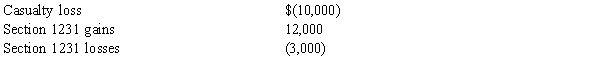 <strong>During 2014, Silverado Corporation has the following Section 1231 gains and losses:   During the period 2009 - 2013, the corporation recognized $8,000 of net Section 1231 losses as ordinary losses that have not been recaptured. How much of the 2014 Section 1231 gains and losses are recognized as long-term capital gains?</strong> A) $ - 0 - B) $ 1,000 C) $ 9,000 D) $10,000 E) $12,000 <div style=padding-top: 35px> 