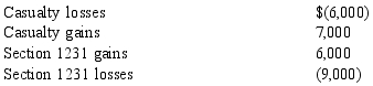 <strong>Davidson Corporation has the following gains and losses from Section 1231 property during 2014:     No net Section 1231 losses have been deducted as ordinary losses in prior years. How much of the 2014 Section 1231 gains and losses are recognized as long-term capital gains?</strong> A) $ - 0 - B) $ 1,000 C) $ 2,000 D) $ 3,000 E) $ 6,000 <div style=padding-top: 35px> 