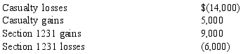<strong>Knox Cable Corporation has the following gains and losses from Section 1231 property during 2014:     No net Section 1231 losses have been deducted as ordinary losses in prior years. How will this information affect Knox's 2014 taxable income?</strong> A) Knox will report a net section 1231 loss of $6,000. B) Knox will report a capital loss of $9,000 and ordinary income of $3,000. C) The transactions have no effect on Knox's 2014 taxable income. D) Knox will deduct a $3,000 capital loss and have ordinary income of $3,000. E) Knox will report an ordinary loss of $9,000 and a long-term capital gain of $3,000. <div style=padding-top: 35px> 