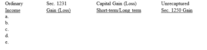 Mario is a real estate and financial consultant who owns and operates his own business as a sole proprietor. His adjusted gross income, excluding the items below is $48,000. The following information relates to his current year activities and income tax. a. Land adjacent to his office was purchased during 2014 for an anticipated expansion. It cost $10,000 but was sold later in the year for $17,000. His office building is sold for $250,000 in anticipation of moving to a different location. The b. building was purchased in 1994 for $200,000 with 10% of the cost allocated to the land. Depreciation taken on the building was $100,000. c. Office furniture that cost $20,000 and was fully depreciated is sold for $6,000. A color copier purchased two years ago for $50,000 is traded for 200 shares of Microsoft d. stock that were worth $24,000 on the date of the exchange. The copier had a basis to Mario of $35,000 but is worth only $24,000 on the date of the exchange. e. Mario's automobile, which he used 100% for business and had cost him $18,000 in 2010 is sold for $8,000. Depreciation of $6,000 had been taken on the automobile. REQUIRED: Fill in the following table by listing the amount and proper treatment of the recognized gain or loss from each of the above transactions. Identify by letter a-e.     What is Mario's net Capital Gain Loss) for the current year?