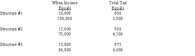 Indicate which of the following statements concerning the following tax rate structures is/are correct. ​   ​ I.Tax Structure #1 is proportional. II.Tax Structure #1 is regressive III.Tax Structure #2 is progressive. IV.Tax Structure #3 is progressive ​ A) Only statement I is correct. B) Only statement III is correct. C) Statements I and II are correct. D) Statements II and IV are correct. E) Statements I, II, and IV are correct. 