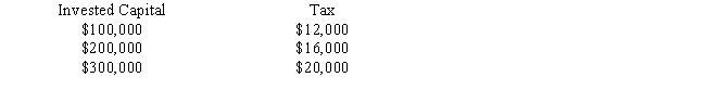 <strong>The mythical country of Woodland imposes two taxes: Worker tax: Employers withhold ten percent of all wages and salaries.If taxable income as reported on the employee's income tax return is greater than $40,000,an additional 5% tax is levied on all income. Business tax: All businesses pay a tax on invested capital based on a valuation formula.The tax computed for three different amounts of invested capital is provided below: According to the definitions in the text: I)The worker tax is a regressive tax rate structure. II)The business tax is a progressive tax rate structure. III)The worker tax is a progressive tax rate structure. IV)The business tax is a regressive tax rate structure. </strong> A)Statements I and III are correct. B)Statements II and III are correct. C)Only statements III is correct. D)Statements I and IV are correct. E)Statements III and IV are correct.