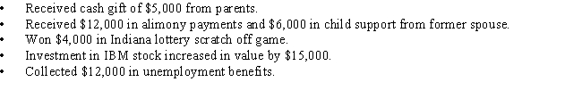 How much gross income does Ron have from the following items of economic income?   ​ A) $16,000 B) $28,000 C) $33,000 D) $34,000 E) $54,000