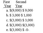 Given below are Mario's capital gains and losses for two consecutive years.What is the effect of the capital gains and losses on Mario's taxable income for each year?     